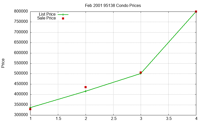 95138 Condos Just Sold 2001-02 95138 Condos Just Sold 2001-02