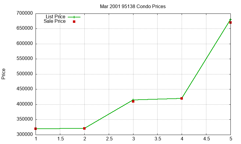 95138 Condos Just Sold 2001-03