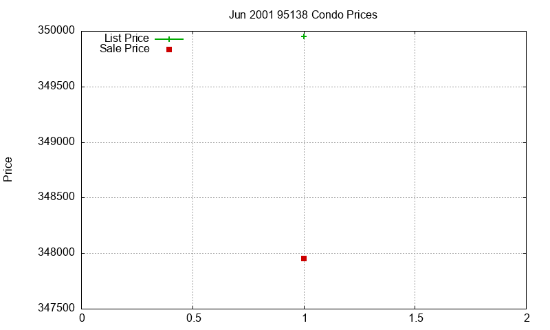 95138 Condos Just Sold 2001-06 95138 Condos Just Sold 2001-06