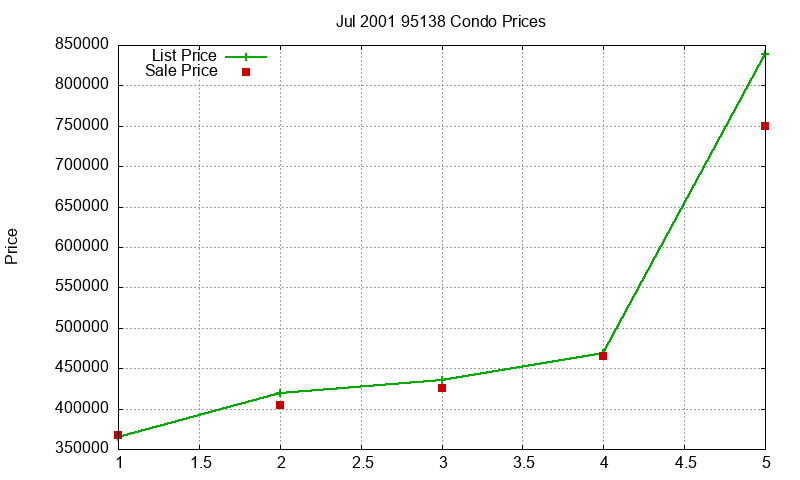 95138 Condos Just Sold 2001-07