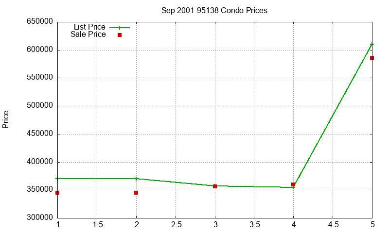 95138 Condos Just Sold 2001-09 95138 Condos Just Sold 2001-09
