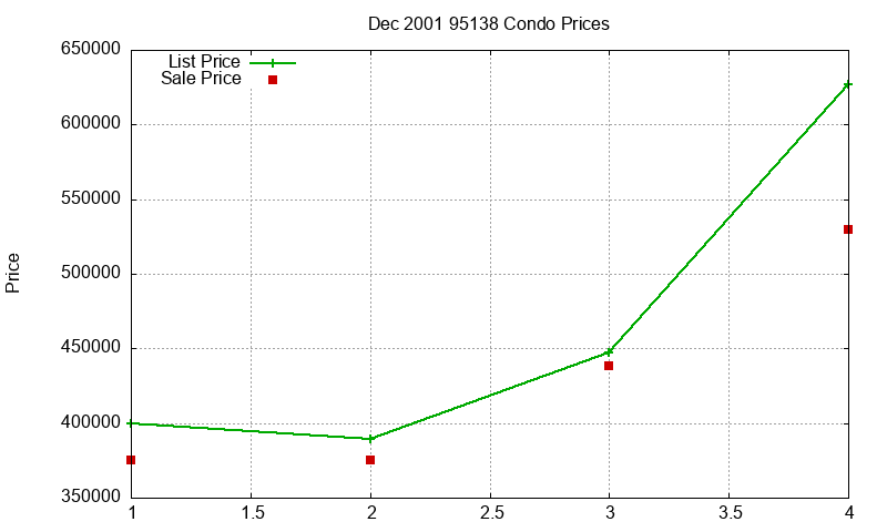 95138 Condos Just Sold 2001-12