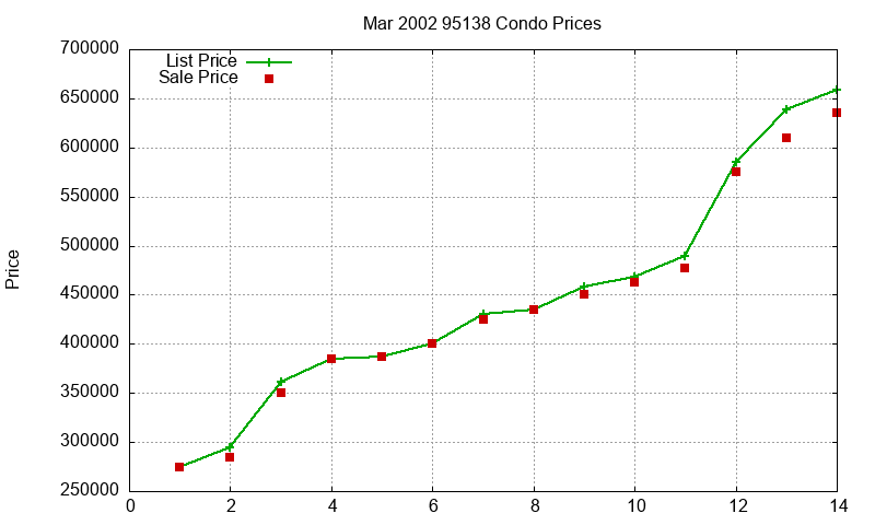 95138 Condos Just Sold 2002-03