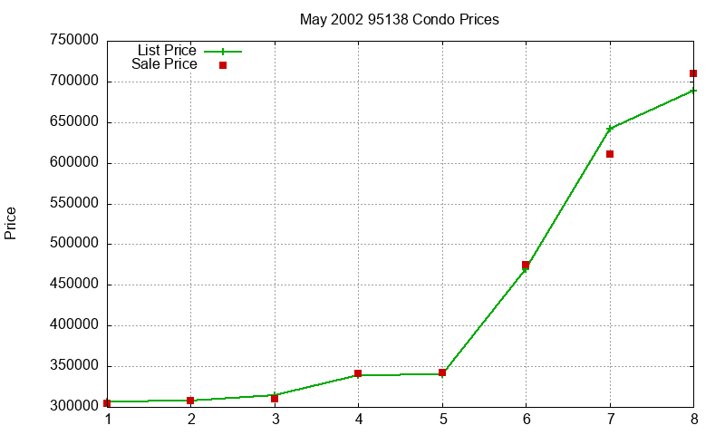 95138 Condos Just Sold 2002-05