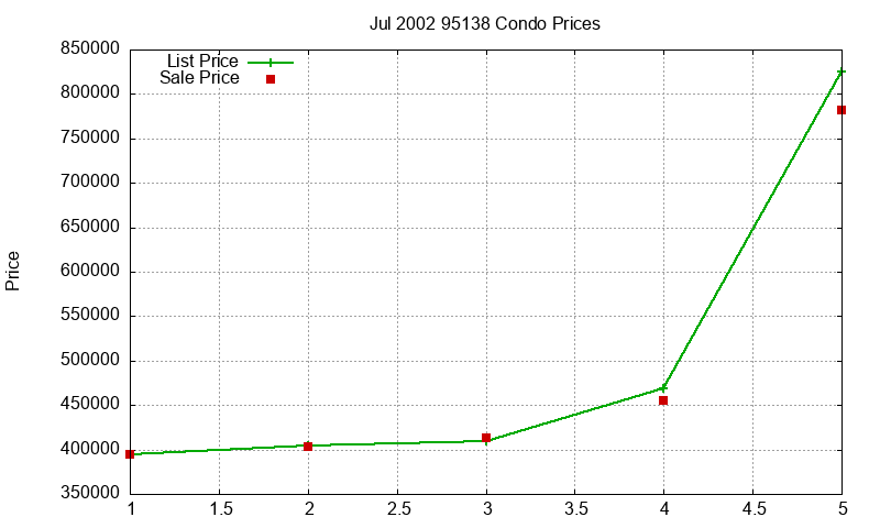 95138 Condos Just Sold 2002-07