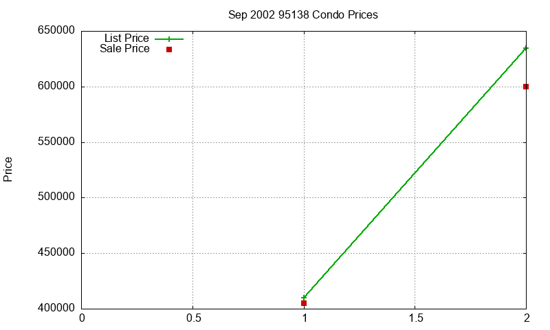 95138 Condos Just Sold 2002-09