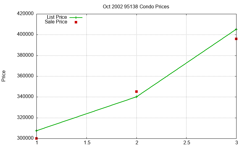 95138 Condos Just Sold 2002-10