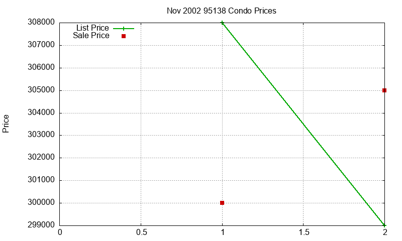 95138 Condos Just Sold 2002-11 95138 Condos Just Sold 2002-11