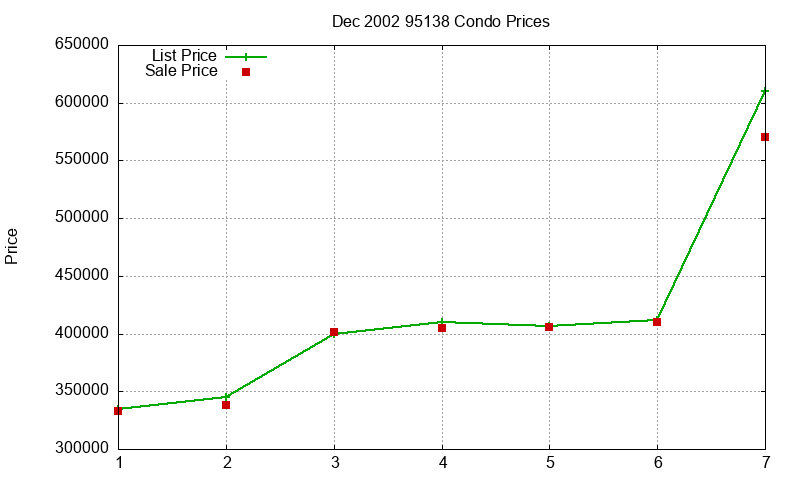 95138 Condos Just Sold 2002-12 95138 Condos Just Sold 2002-12