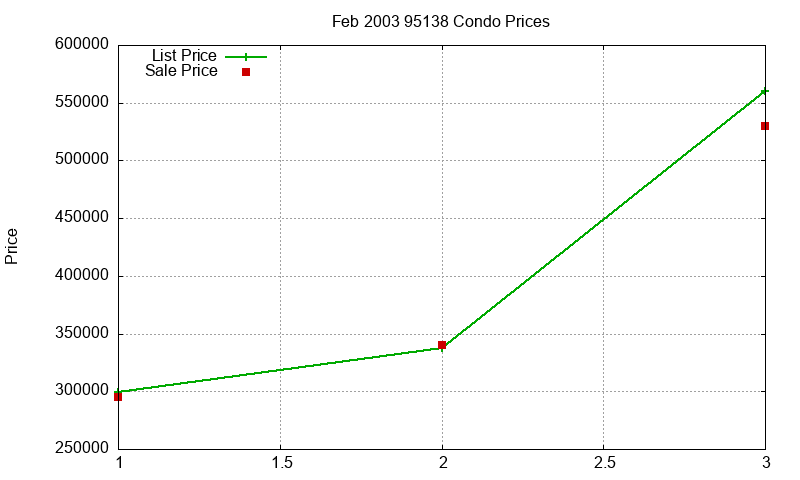 95138 Condos Just Sold 2003-02 95138 Condos Just Sold 2003-02