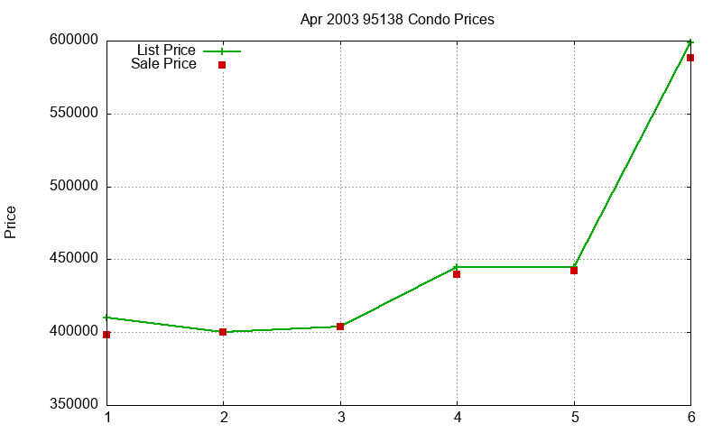 95138 Condos Just Sold 2003-04 95138 Condos Just Sold 2003-04