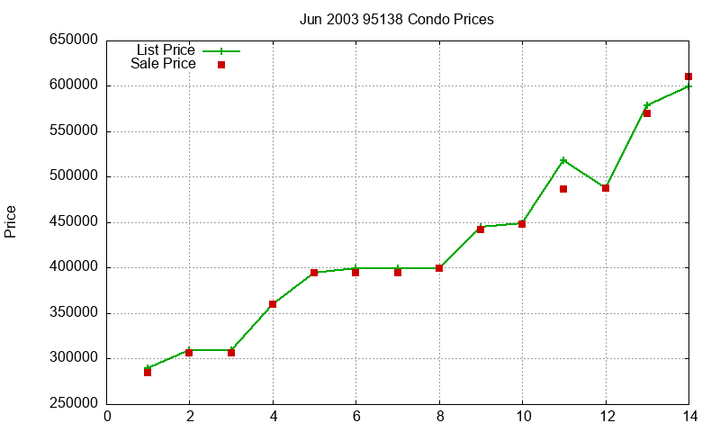 95138 Condos Just Sold 2003-06 95138 Condos Just Sold 2003-06