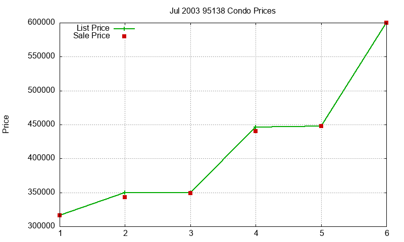 95138 Condos Just Sold 2003-07 95138 Condos Just Sold 2003-07