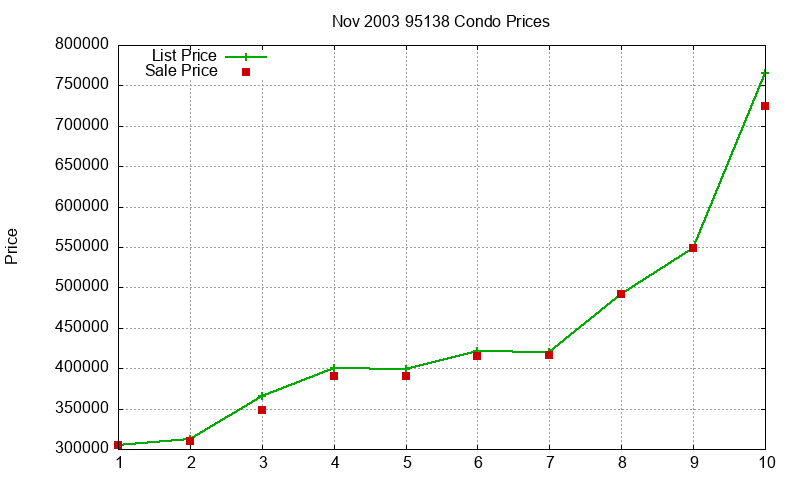 95138 Condos Just Sold 2003-11