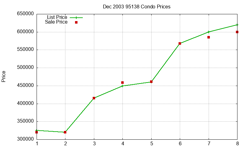 95138 Condos Just Sold 2003-12 95138 Condos Just Sold 2003-12