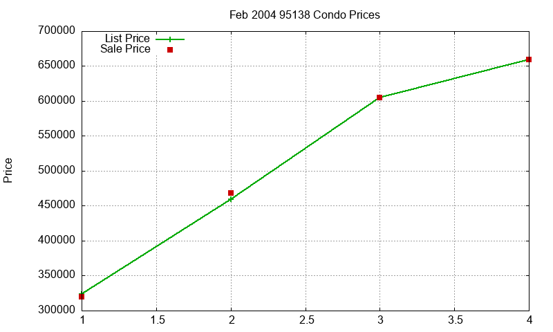 95138 Condos Just Sold 2004-02 95138 Condos Just Sold 2004-02