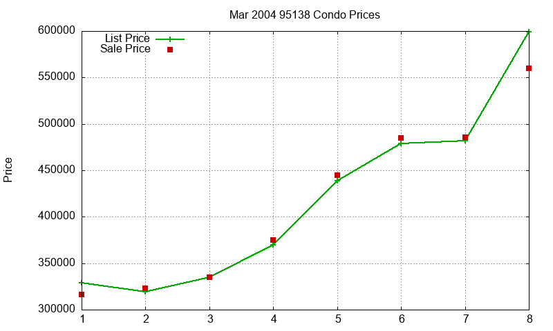 95138 Condos Just Sold 2004-03