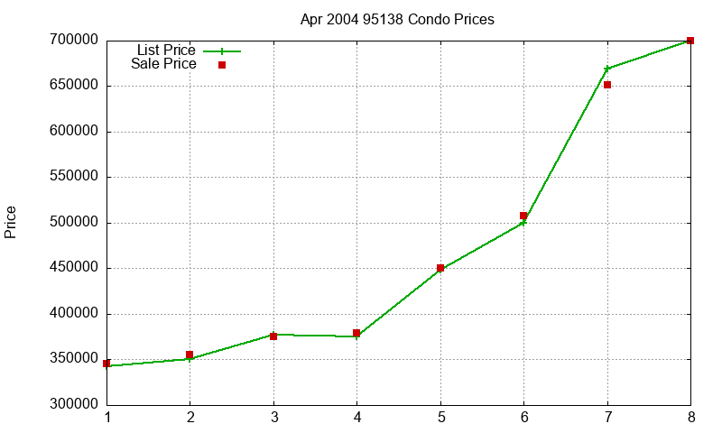 95138 Condos Just Sold 2004-04 95138 Condos Just Sold 2004-04