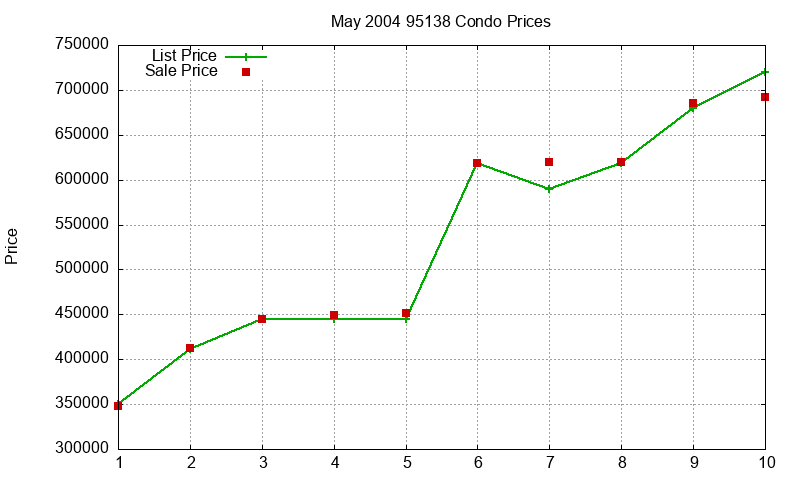 95138 Condos Just Sold 2004-05