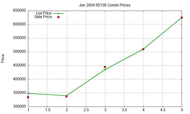 95138 Condos Just Sold 2004-06 95138 Condos Just Sold 2004-06