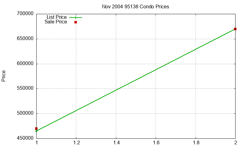 95138 Condos Just Sold 2004-11 95138 Condos Just Sold 2004-11
