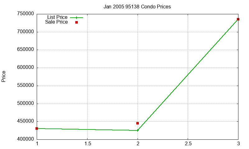 95138 Condos Just Sold 2005-01