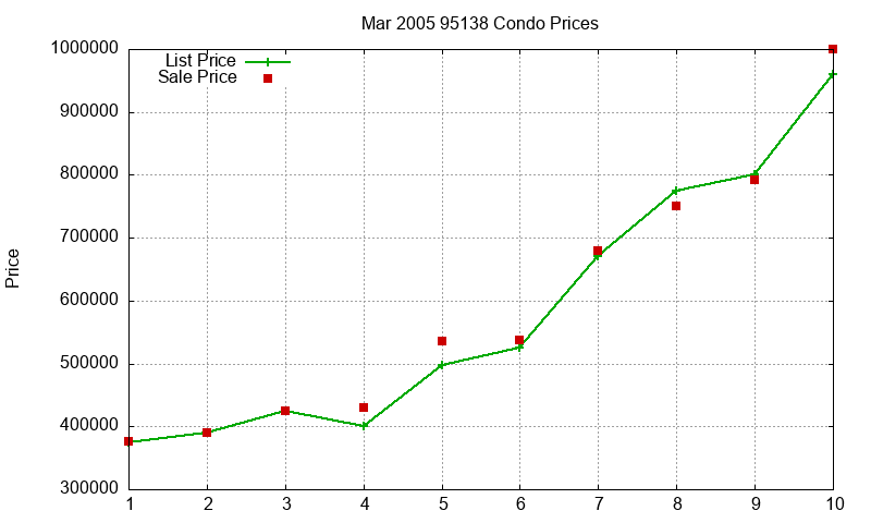 95138 Condos Just Sold 2005-03 95138 Condos Just Sold 2005-03