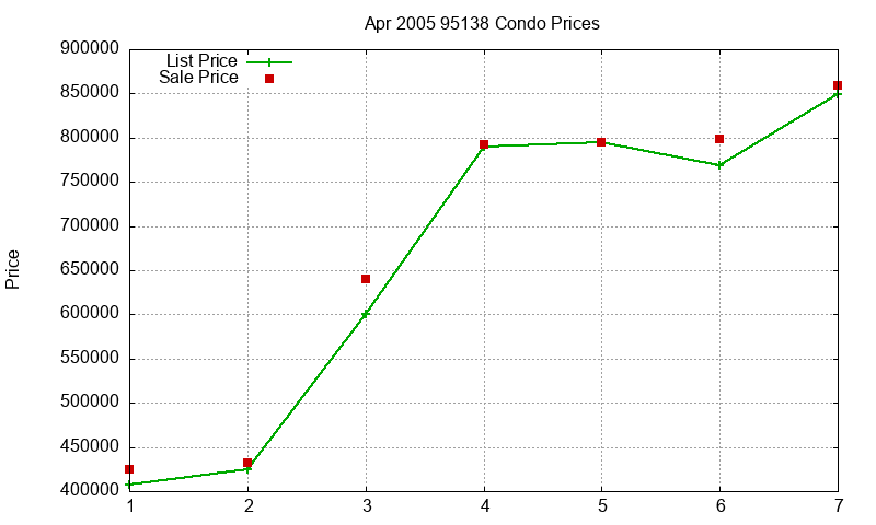 95138 Condos Just Sold 2005-04 95138 Condos Just Sold 2005-04