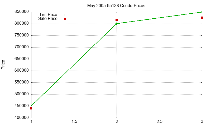 95138 Condos Just Sold 2005-05 95138 Condos Just Sold 2005-05