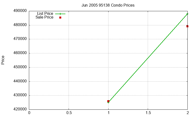 95138 Condos Just Sold 2005-06 95138 Condos Just Sold 2005-06