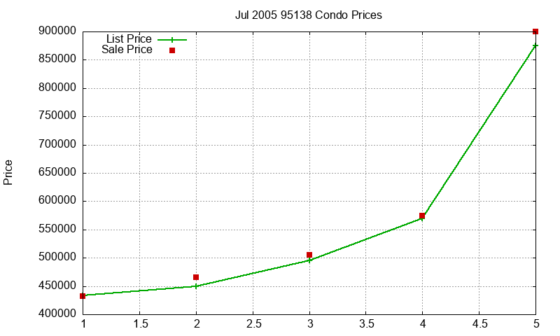 95138 Condos Just Sold 2005-07