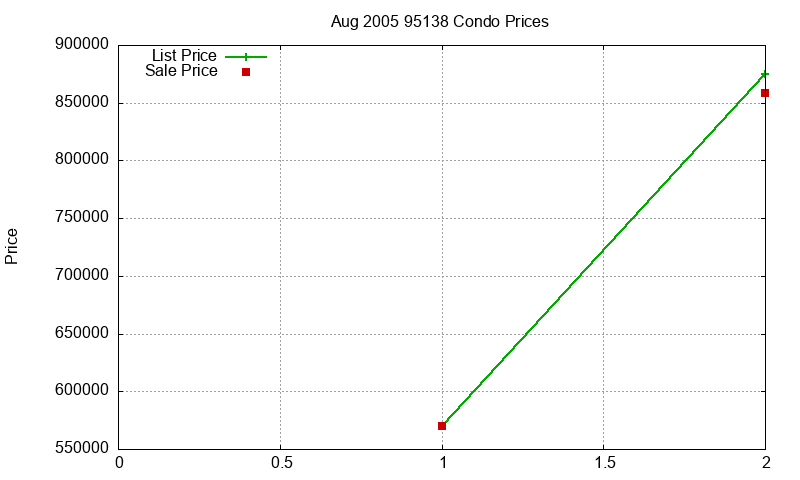 95138 Condos Just Sold 2005-08
