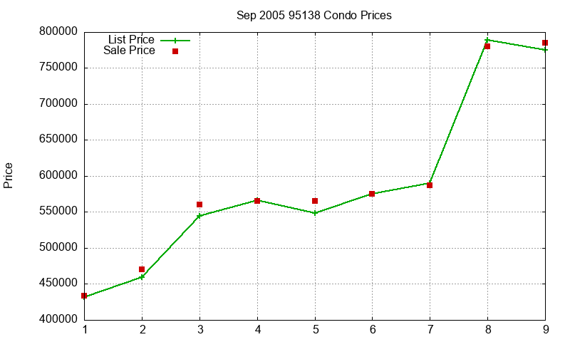 95138 Condos Just Sold 2005-09