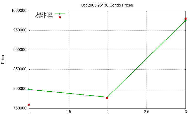 95138 Condos Just Sold 2005-10 95138 Condos Just Sold 2005-10