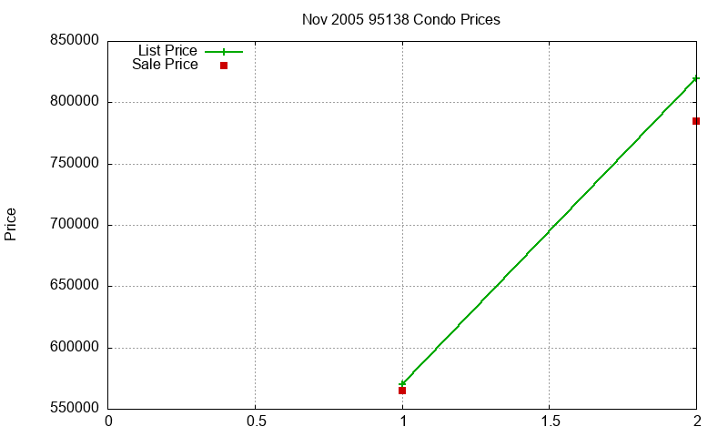 95138 Condos Just Sold 2005-11 95138 Condos Just Sold 2005-11