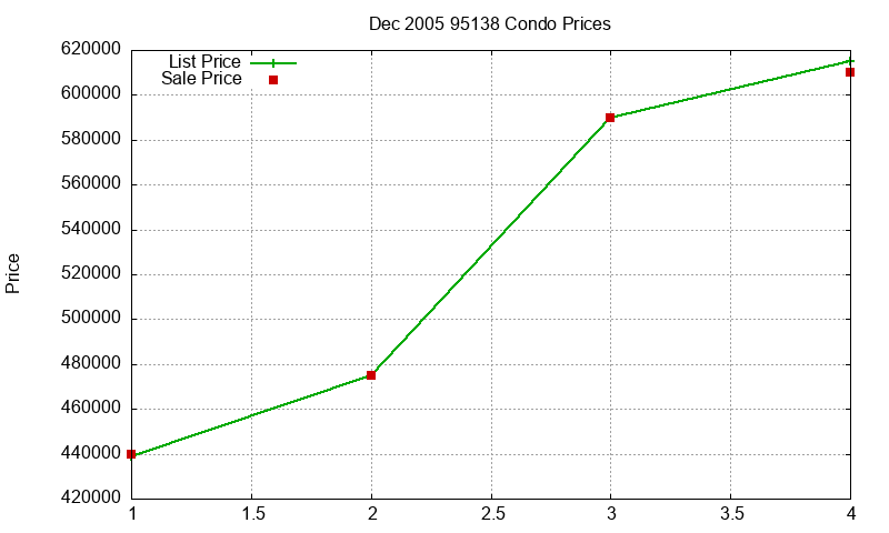 95138 Condos Just Sold 2005-12 95138 Condos Just Sold 2005-12