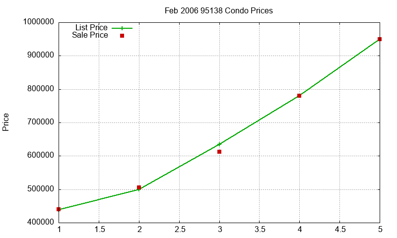 95138 Condos Just Sold 2006-02