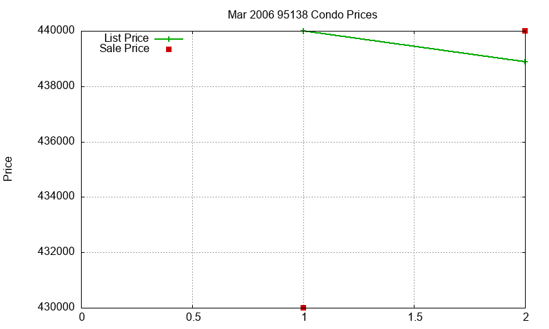 95138 Condos Just Sold 2006-03