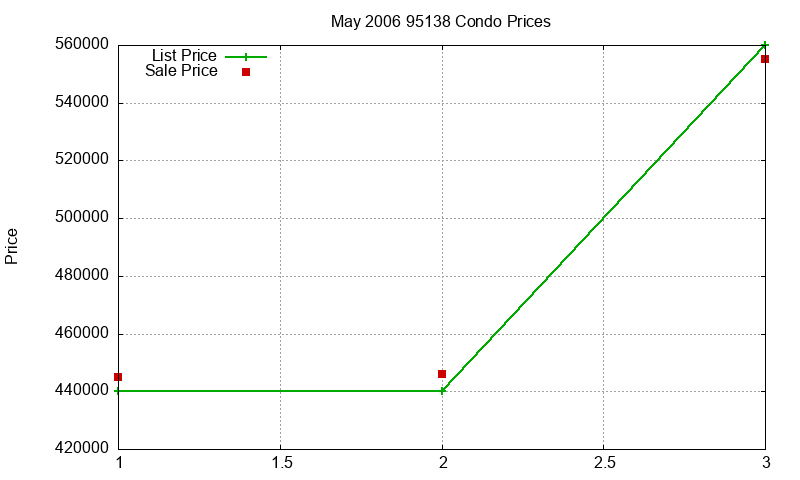 95138 Condos Just Sold 2006-05