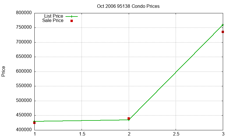 95138 Condos Just Sold 2006-10