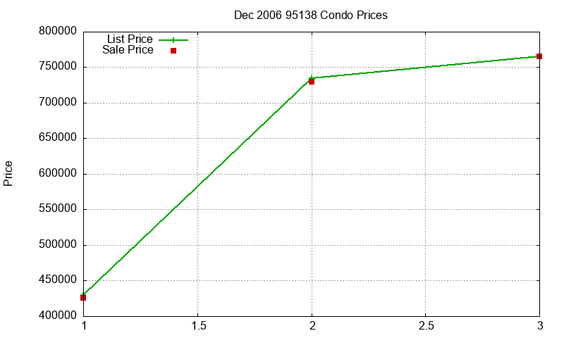 95138 Condos Just Sold 2006-12 95138 Condos Just Sold 2006-12