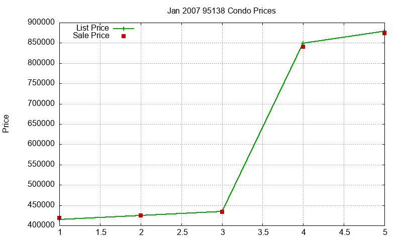 95138 Condos Just Sold 2007-01