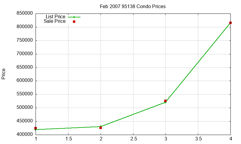 95138 Condos Just Sold 2007-02 95138 Condos Just Sold 2007-02