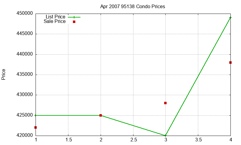 95138 Condos Just Sold 2007-04