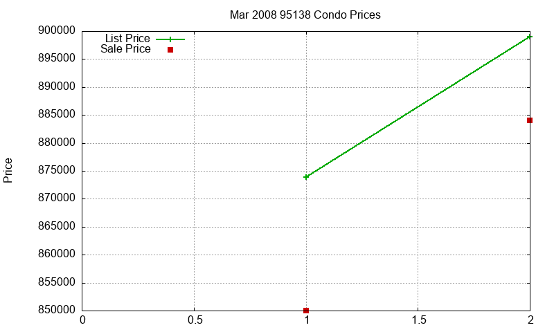 95138 Condos Just Sold 2008-03 95138 Condos Just Sold 2008-03