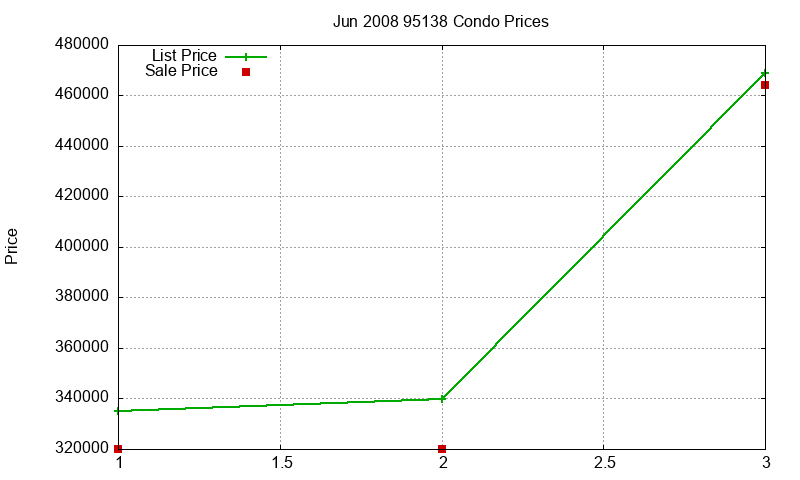 95138 Condos Just Sold 2008-06