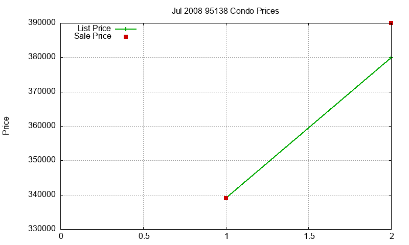 95138 Condos Just Sold 2008-07