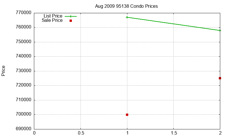 95138 Condos Just Sold 2009-08 95138 Condos Just Sold 2009-08