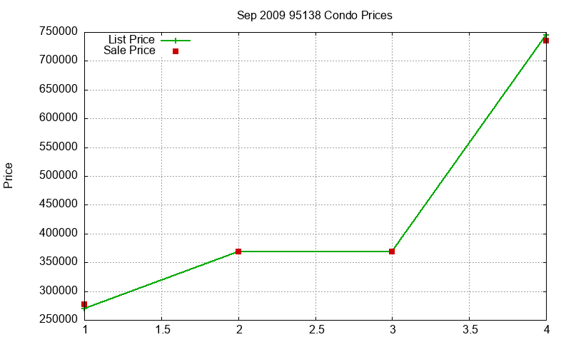 95138 Condos Just Sold 2009-09