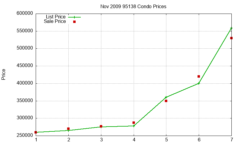 95138 Condos Just Sold 2009-11